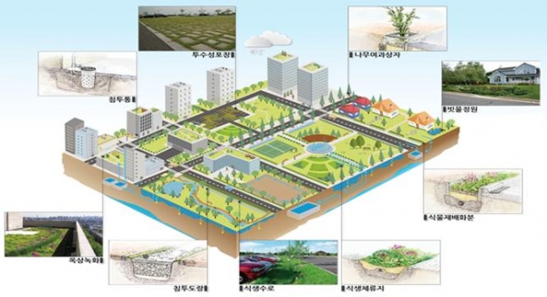 저영향개발기법(LID) 적용 도시 모델 이미지. 사진=국토부 제공