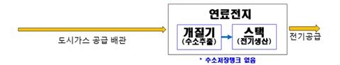 인천 동구 건설 중인 시스템