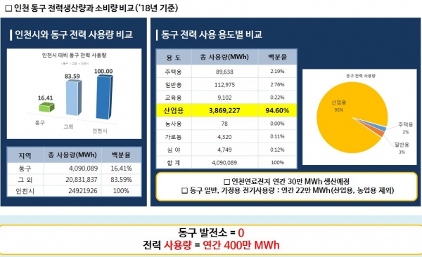 인천 동구전력 분석표