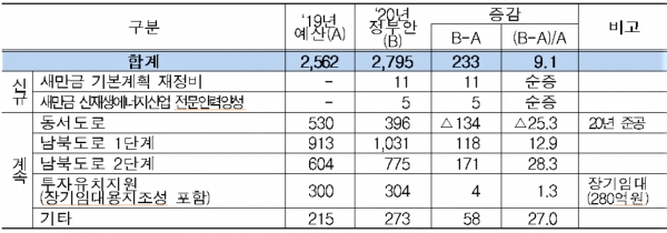 새만금개발청 소관 주요사업 예산 현황(단위 : 억원, %). 자료=새만금개발청