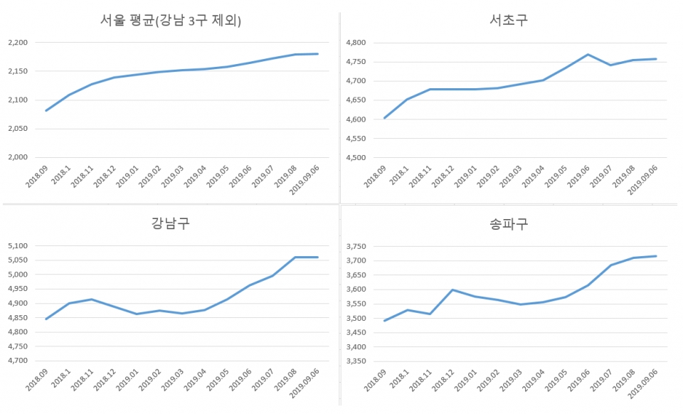 최근 1년간 서울 평균 및 강남 3구 집값 변동. 자료=부동산114 제공
