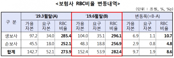 보험사 상반기 RBC비율 현황. 사진=금융감독원