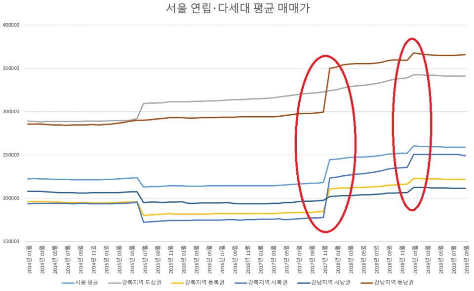 서울 연립·다세대 평균 매매가. 자료=한국감정원 제공