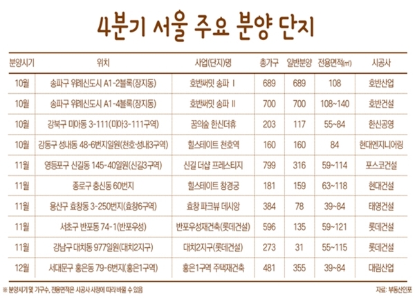 4분기 서울 주요 분양 단지. 자료=부동산인포 제공