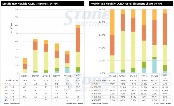 PPI별 모바일 사용 플렉시블 OLED 출하량과 점유율. 자료=스톤파트너스 제공