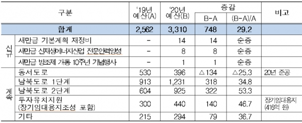 새만금개발청 소관 주요사업 예산 현황(단위 : 억 원, %). 자료=새만금개발청