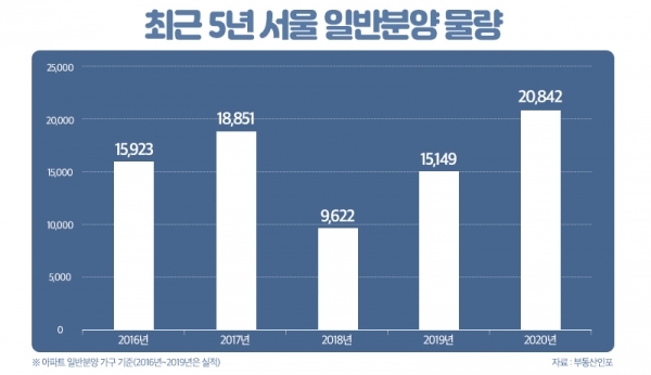 최근 5년 서울 일반분양 물량. 자료=부동산인포 제공