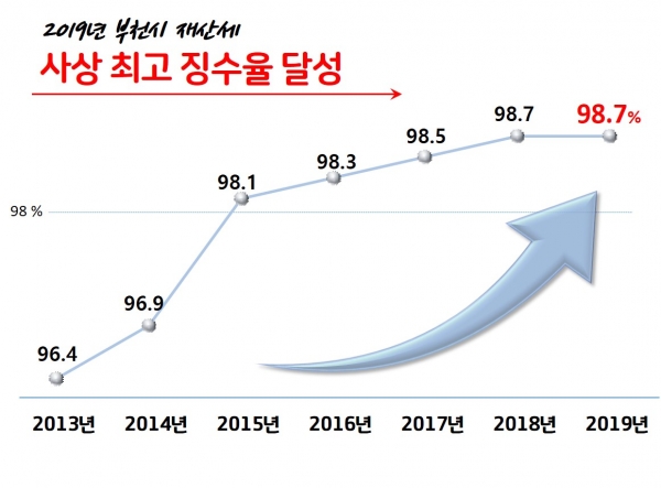 부천시 재산세 징수율 현황(2013년~2019년)