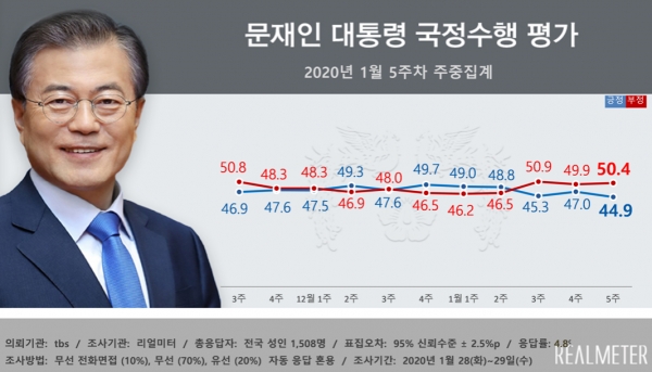문재인 대통령 국정지지율 1월 5주차 주간집계 사진=리얼미터