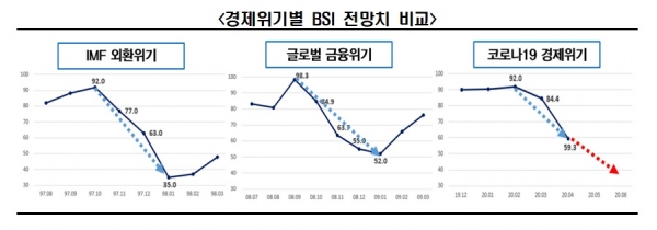 경제위기별 BSI 전망치 비교. 자료=한국경제연구원 제공