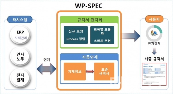 한국서부발전(주) 기술규격 자동생성시스템(WP-SPEC) 구성도/ 제공=한국서부발전