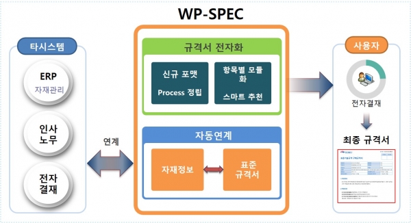 한국서부발전(주) 기술규격 자동생성시스템(WP-SPEC) 구성도