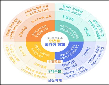 Next Normal 시대, 인천의 목표와 과제 구성체계