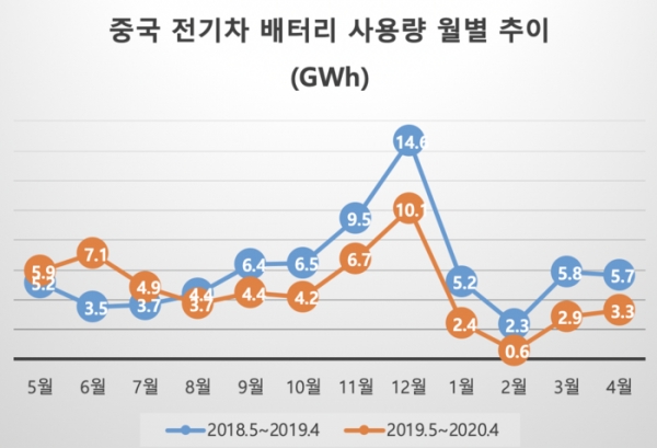 중국 전기차 배터리 4월 사용 에너지 총량이 3.3GWh로 작년 동월 대비 42.1% 급감했다. 코로나19 사태와 경기침체 영향으로 지난해 8월 부터 9개월간 두 자릿수 감소세를 이어갔다. 사진=SNE리서치 제공