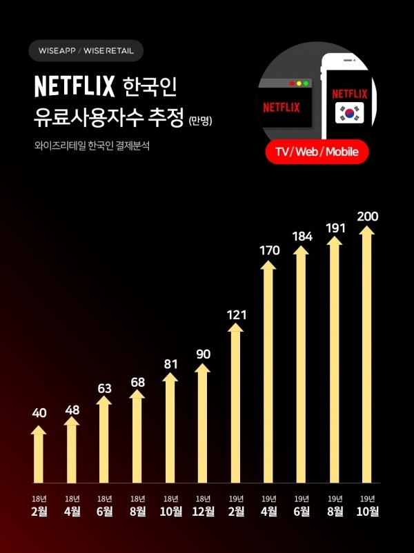 넷플릭스 한국 유료이용자수 추청치 증가 추이. 자료=와이즈앱 제공