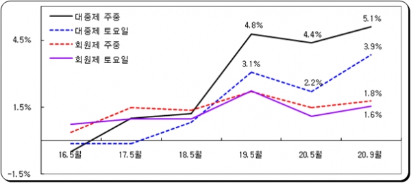 국내 골프장의 입장료 상승률 추이. 자료= 한국레저산업연구소.