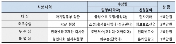 2020 ICT 모의 분쟁조정 경연대회 수상팀 명단. 표=한국인터넷진흥원 제공