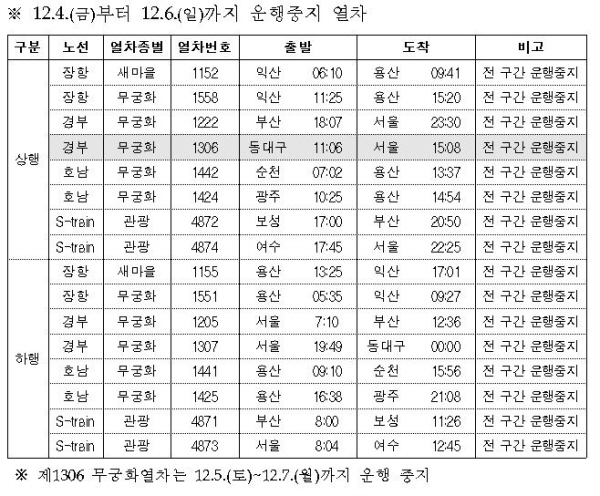 12월 4일부터 6일까지 운행중지 열차. 표=한국철도 제공