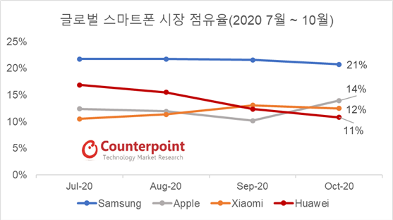 판매량 기준 글로벌 스마트폰 시장 점유율 추이. 자료=카운터포인트리서치 제공