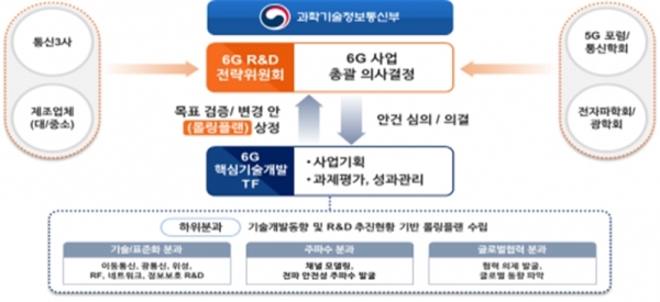 6G R&D 사업 추진 체계. 사진=과학기술정보통신부 제공