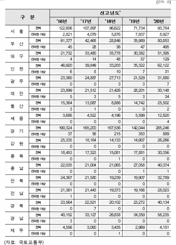 2016~2020년 연도별 초고가 아파트(15억원 이상) 매매 거래현황. 사진=김상훈 의원실