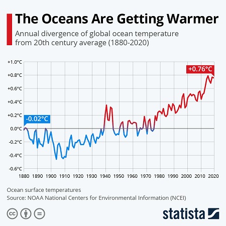 20세기 평균 기준의 시간 흐름에 따른 세계 해수온의 변화(1880-2020년). 그래프 출처=statista.