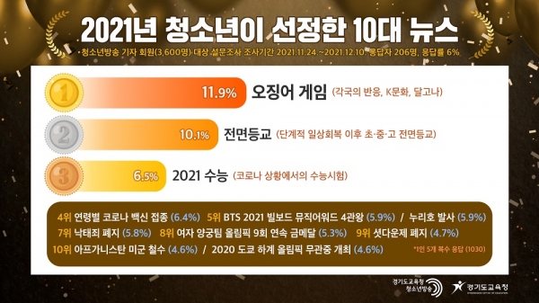 10대 뉴스 그래프 (제공=경기교육청)