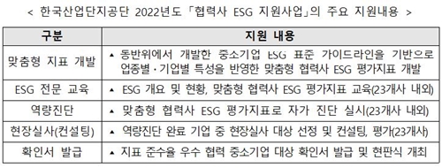 한국산업단지공단 협력사 ESG 지원사업 주요 지원내용. 자료=동반위 제공