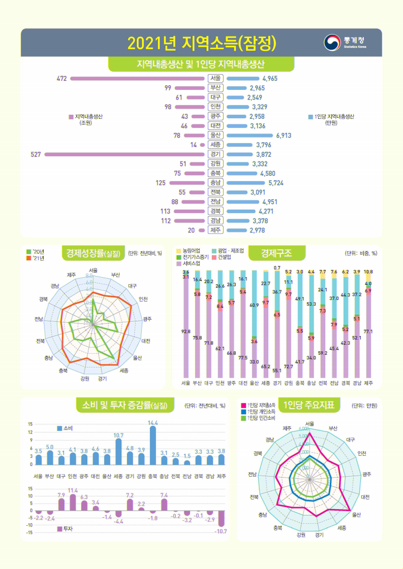 22일 통계청에 따르면 지난해 전국 지역내총생산에서 수도권(서울·경기·인천)이 차지하는 비중은 52.8%로 역대 최고치를 기록했다. 사진=통계청