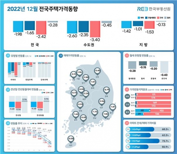 자료=한국부동산원 제공