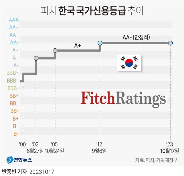 국제 신용평가사 피치가 한국의 국가 신용등급을 'AA-'로 유지했다고 기획재정부가 17일 밝혔다. 한국의 국가신용등급 전망도 '안정적'(Stable)으로 유지했다. 사진=연합뉴스