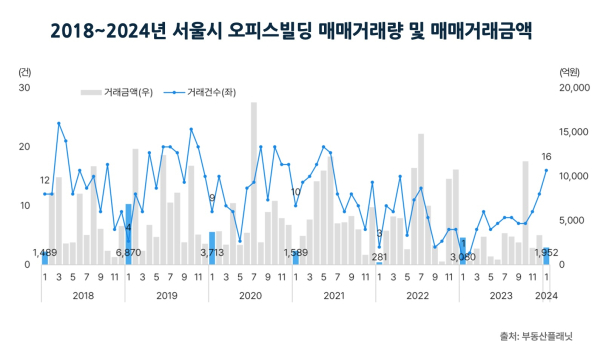 2018~2024년 서울시 오피스빌딩 매매거래량 및 매매거래금액. 자료=부동산플래닛 제공