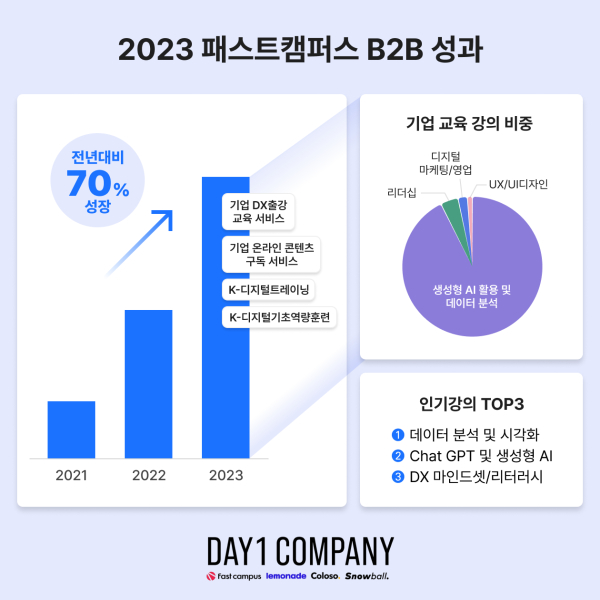 2023년 패스트캠퍼스 B2B 성과. 사진=데이원컴퍼니