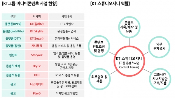 KT 그룹 내 콘텐츠·미디어 계열사 목록과 신설 법인 ‘KT 스튜디오지니’ 역할 설명 자료. 사진=KT 제공