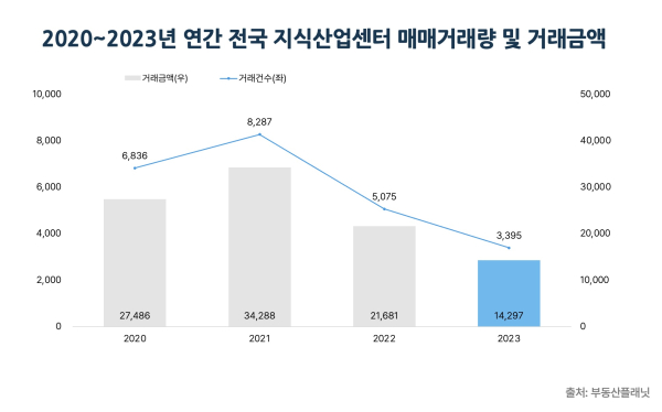 2020~2023년 연간 전국 지식산업센터 매매거래량 및 거래금액. 그래프=부동산플래닛 제공